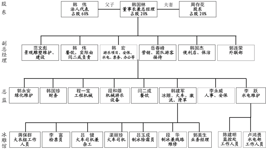 图1：台骀山游乐园公司股权构成及组织结构