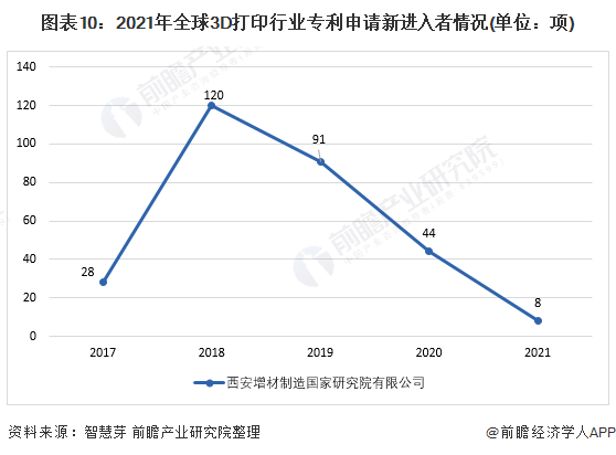 新进入者定义：仅在过去5年内才提交专利申请的申请人。