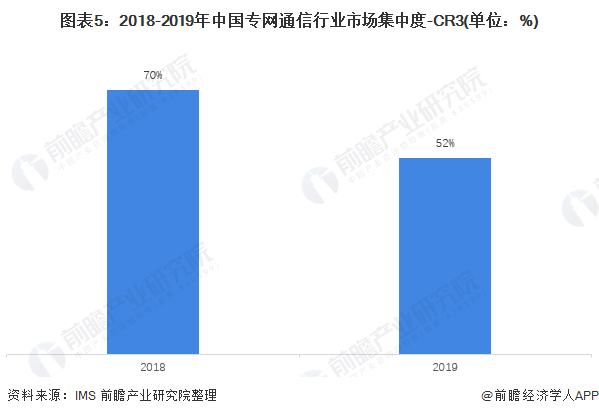 注：IMS暂未披露2020年我国专网通信竞争格局