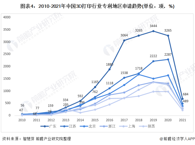 统计口径说明：按照专利申请人提交的地址统计。