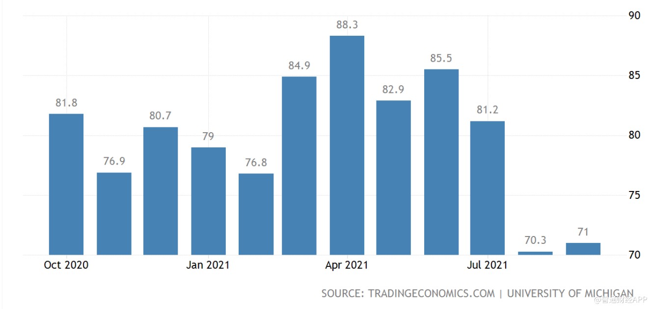 消费者预计未来一年的通胀率为4.7%，高于此前调查时的4.6%。消费者预计未来五到十年通胀率为2.9%，与上次调查持平。下图为2010年以来，该调查下消费者的短期和长期通胀预期走势。