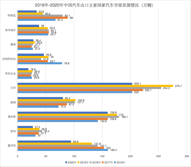 ▲ 数据来源：MarkLines  制图：邱瑶