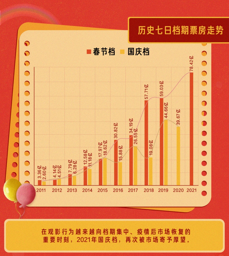 长达7天的2021国庆长假也即将到来,电影消费市场再度开启了活跃周期