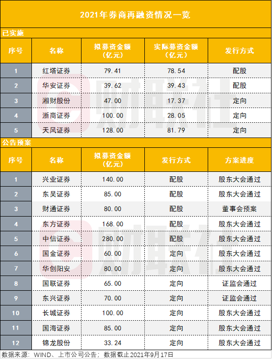 “以“融资三板斧”完成“补血”，重资本业务成头部券商必争之地，中小型券商更借轻资本业务突围