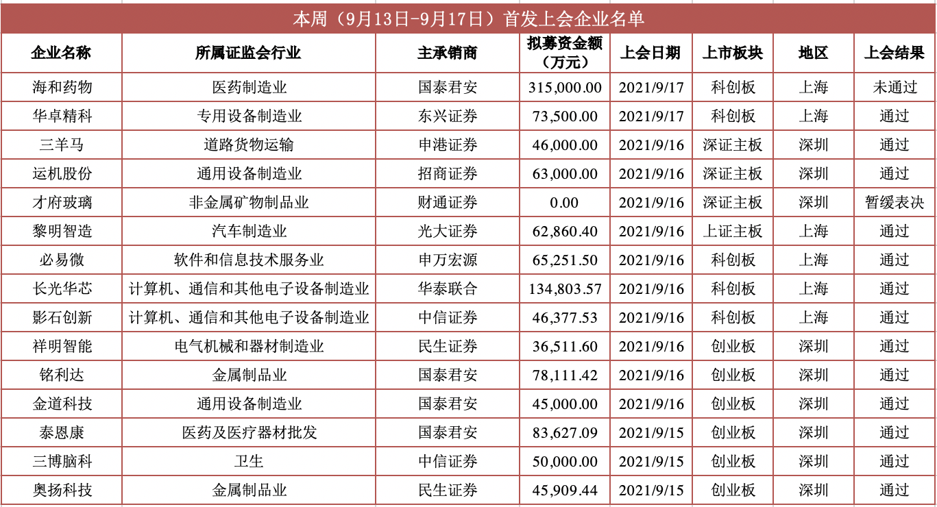 图源：财经网根据公开资料整理