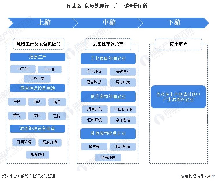危废处理行业产业链区域热力图：广东省分布最集中