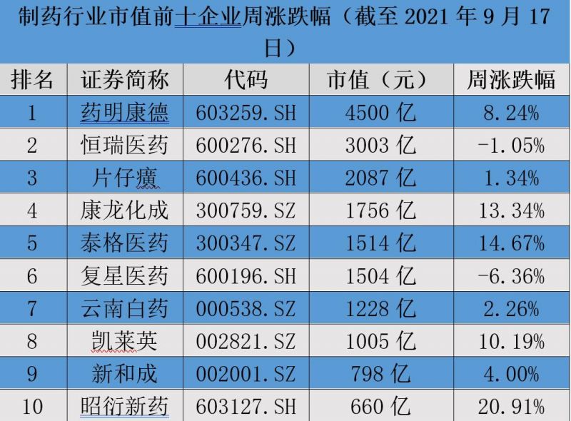 “制药行业哪家强？CRO持续爆发，昭衍新药周涨近21％「制药行业周榜」