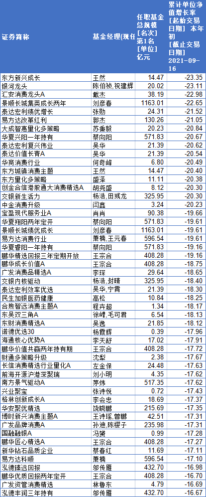 今年以来跌幅居前的50只主动偏股基金，截至9月16日，来源：Wind