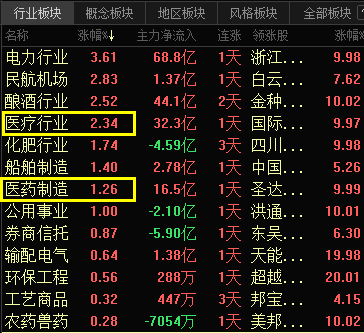 今日行业板块涨幅排名