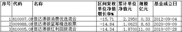 前8月信达澳银3基金跌超14% 老将业绩差达90个百分点