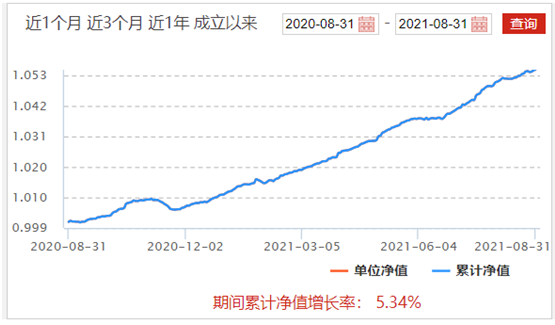 （截至今年8月31日，鑫元中短债A近一年净值增长率5.34%，图片来源：鑫元基金官网）