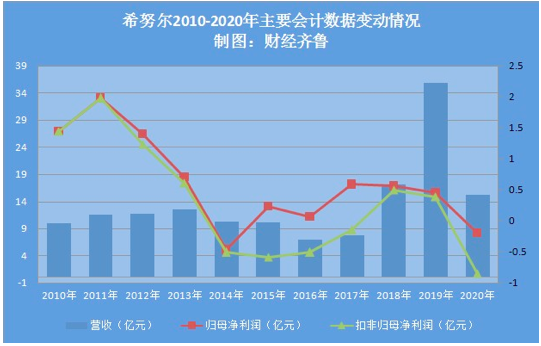 山东上市企业观察|A股再无“希努尔”