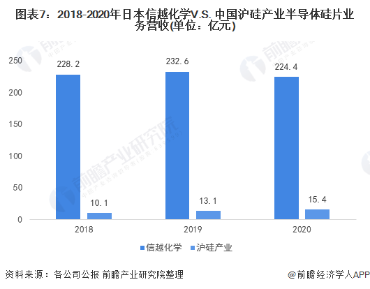 干货 2021年中日半导体硅片龙头企业对比 日本信越化学vs 中国沪硅产业 沪硅产业 新浪财经 新浪网
