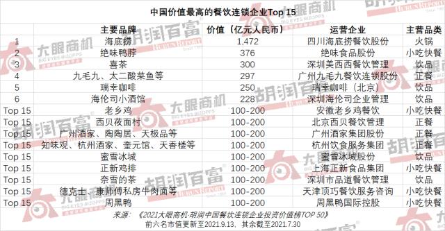 “中国餐饮连锁企业TOP50：总价值6000亿略超小米，海底捞第一绝味第二