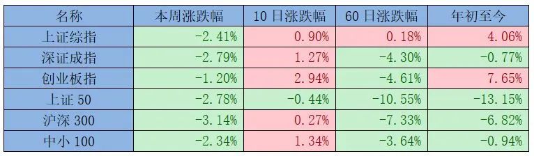 “一周视点：本周A股全线回调，有色金属及钢铁板块跌幅较大