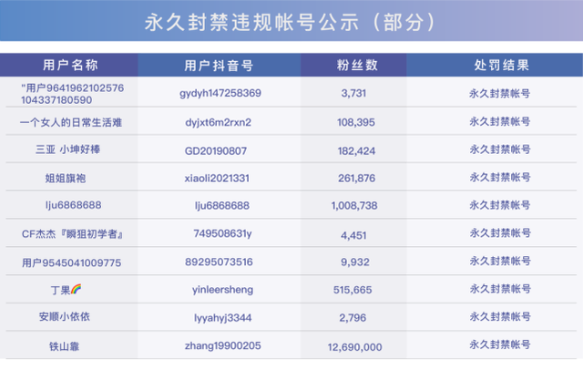 抖音永久封禁“铁山靠”等主播。截图