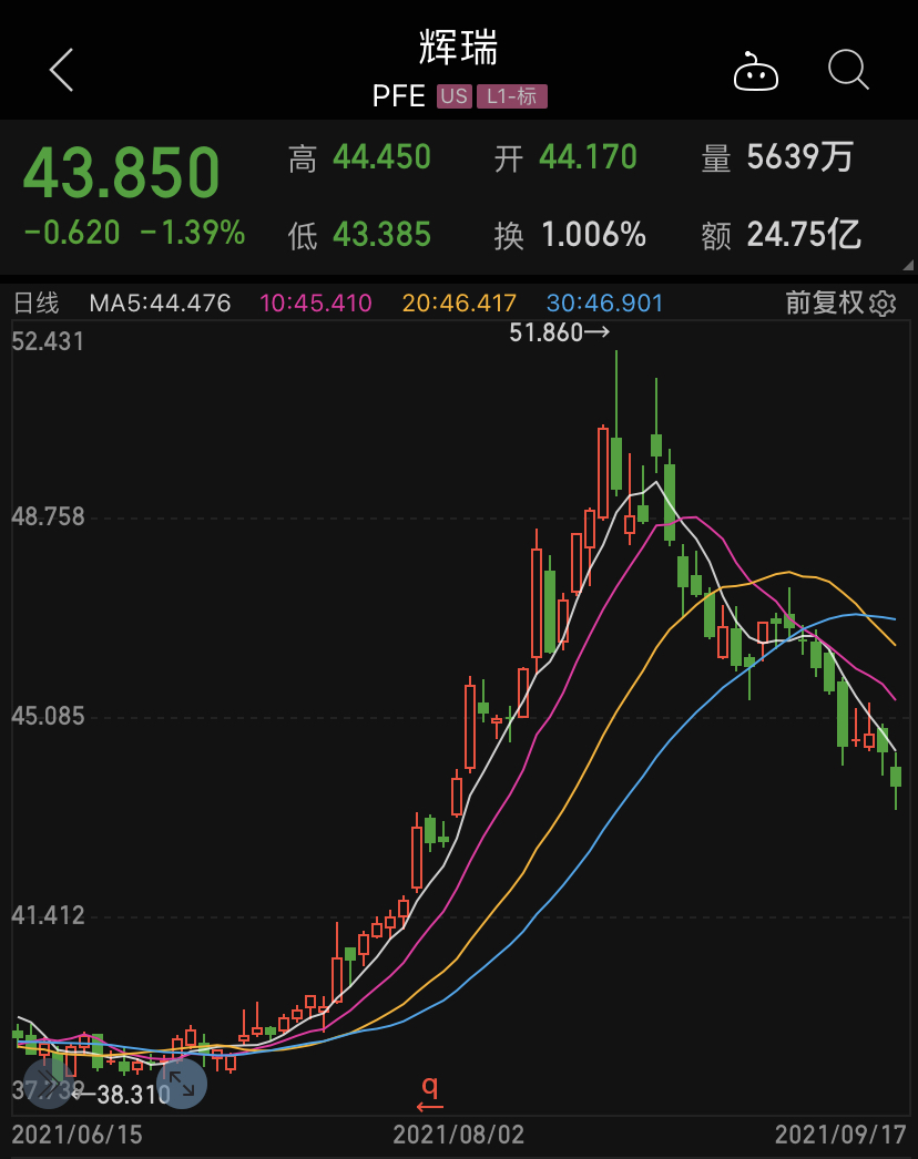 16:2！辉瑞疫苗加强针计划被美国FDA否决，公司一个月市值蒸发370亿美元