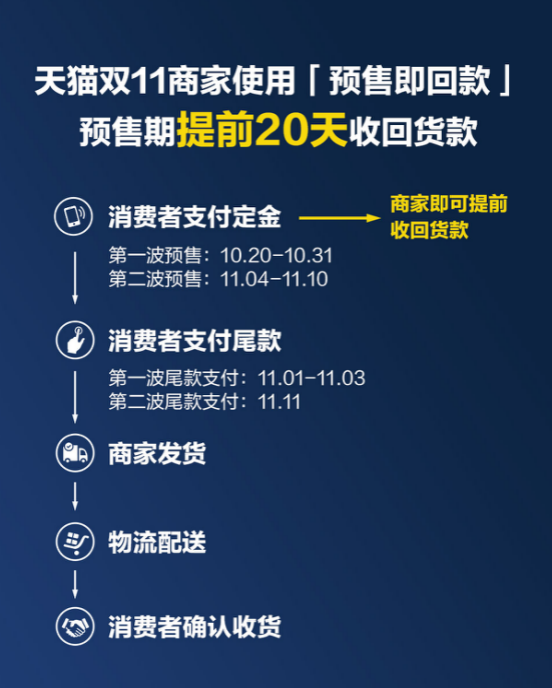 商家进入天猫双11时间，4大举措助力锁定预售期爆发