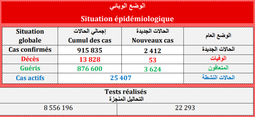 摩洛哥新增新冠肺炎确诊病例2412例 累计确诊915835例