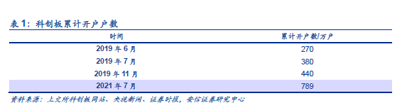 安信证券：北交所门槛降低或带来投资者翻倍增长 流动性预期迎来提升