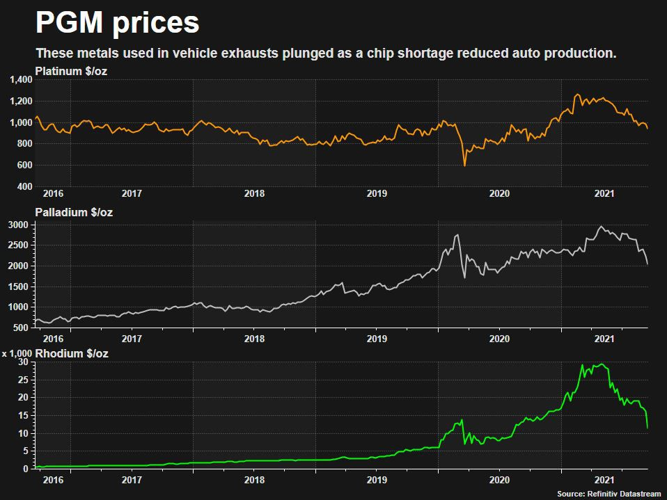 铂、钯和铑的价格均较年初的高位回落