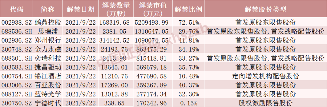 “下周这只印制电路板龙头将解禁521亿元 流通盘大增超3倍！还有这些股票解禁压力大