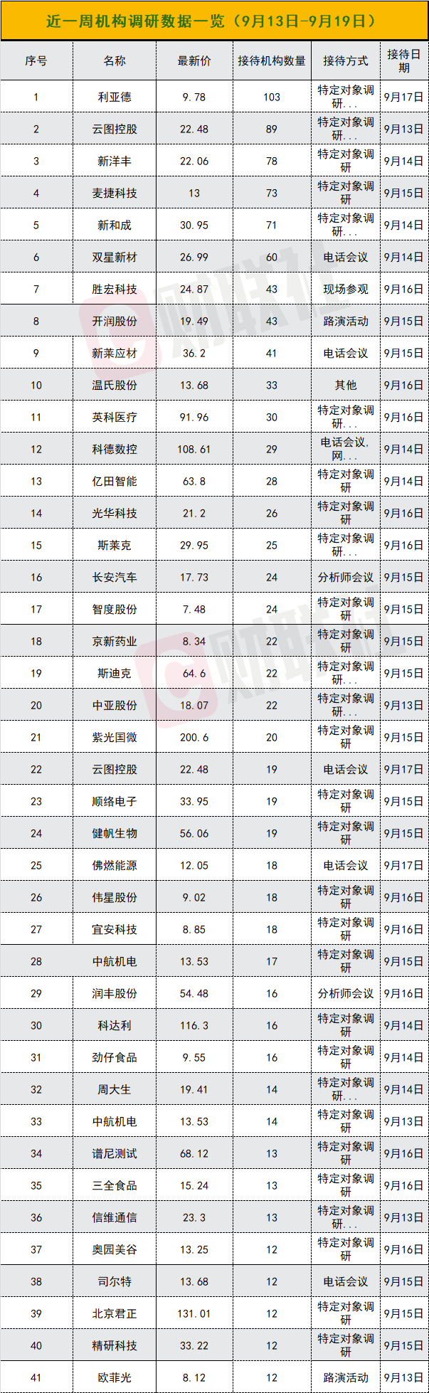 一周机构调研：利亚德、云图控股获近百家机构集中调研