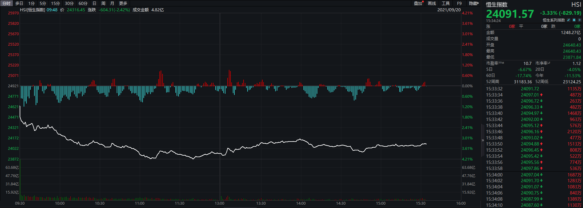 欧股跌逾2%，港股跌3%，比特币、铁矿石...风险资产全线下跌