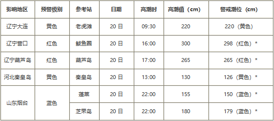 国家海洋预报台20日继续发布风暴潮红色和海浪黄色预警