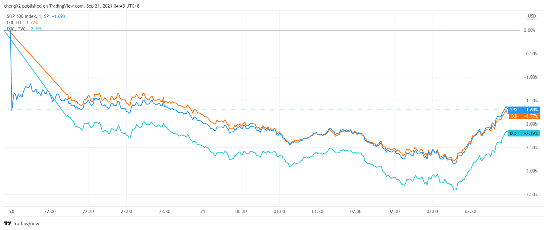 （标普500指数、纳指、道指分钟线图，来源：TradingView）