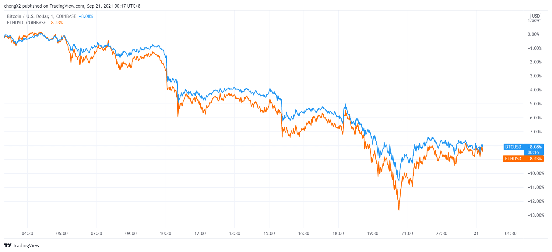 （BTC、ETH分钟线图，来源：TradingView）