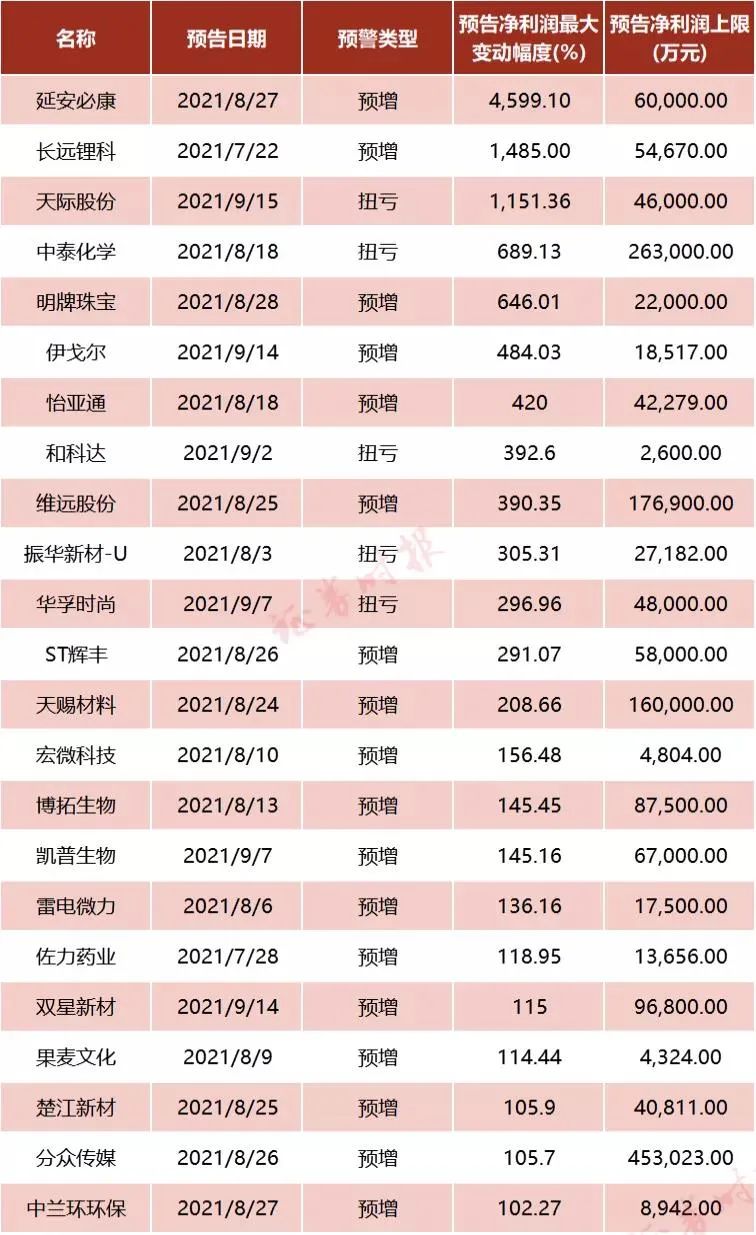 “最高暴增近46倍！三季报预增翻倍股名单出炉，延安必康成