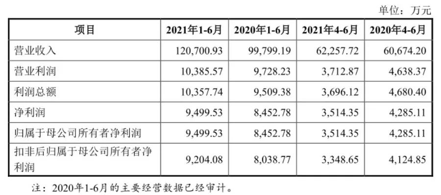 数据来源:丽臣实业招股书