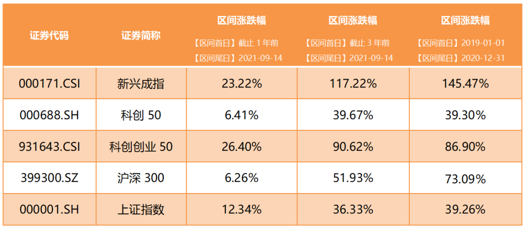 泰说好基 | 跟随行情主线条，拥抱科创大时代