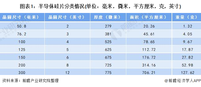 2021年全球半导体硅片市场发展趋势分析先进制程占比提升预计推动12
