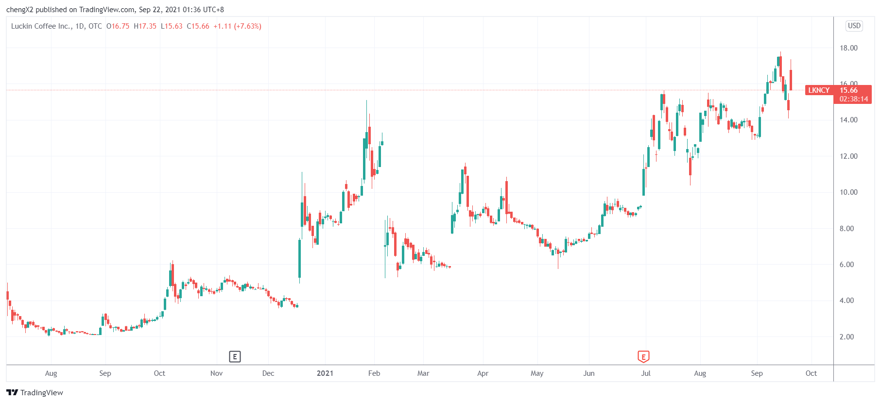 （瑞幸咖啡日线图，来源：TradingView）