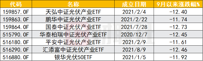 “光伏、半导体ETF业绩下挫，高峰已过还是短暂休整？业内人士：估值优势与产投规模仍在