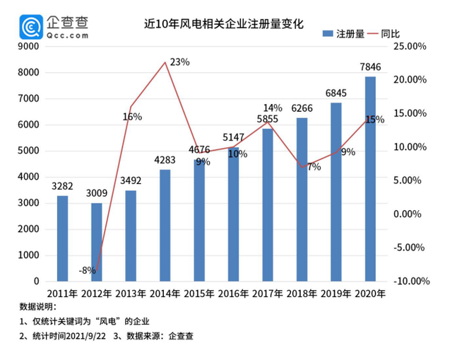 “风电板块大爆发！今年前8个月风电企业注册量同比增20%