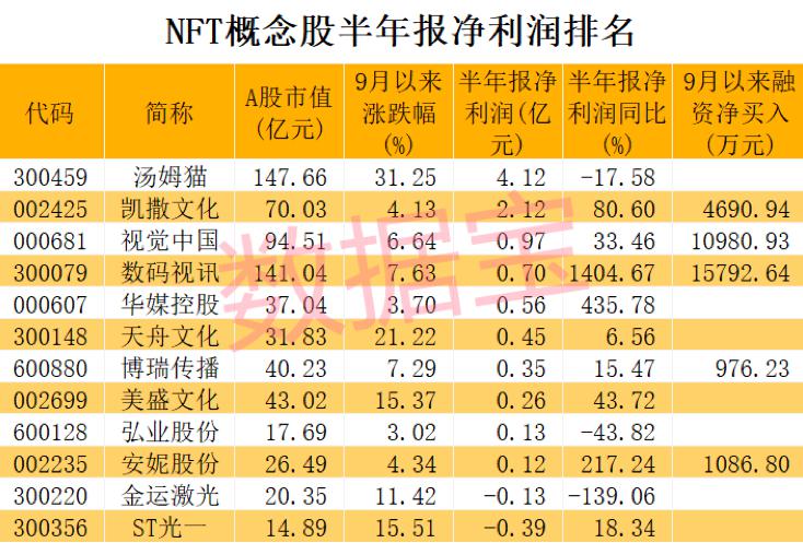 “NFT交易规模爆发式增长，布局公司名单出炉，5只概念股获融资客加仓