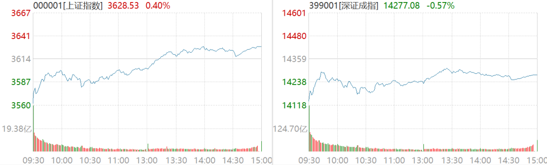 数据及截图来源：Wind，9月22日沪深两市行情