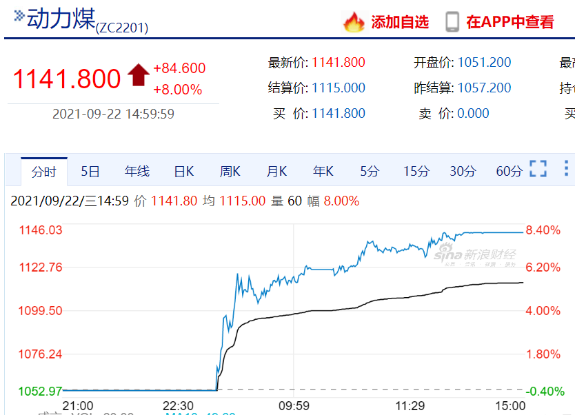 “小长假后首个交易日煤炭期货再大涨，政策加码后价格上涨空间或有限