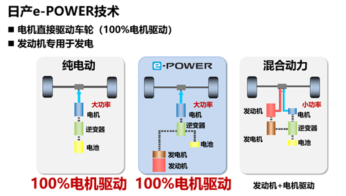 日产e-POWER技术运行原理图 日产汽车供图 华龙网发