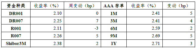 固定收益策略周报（21年38期）