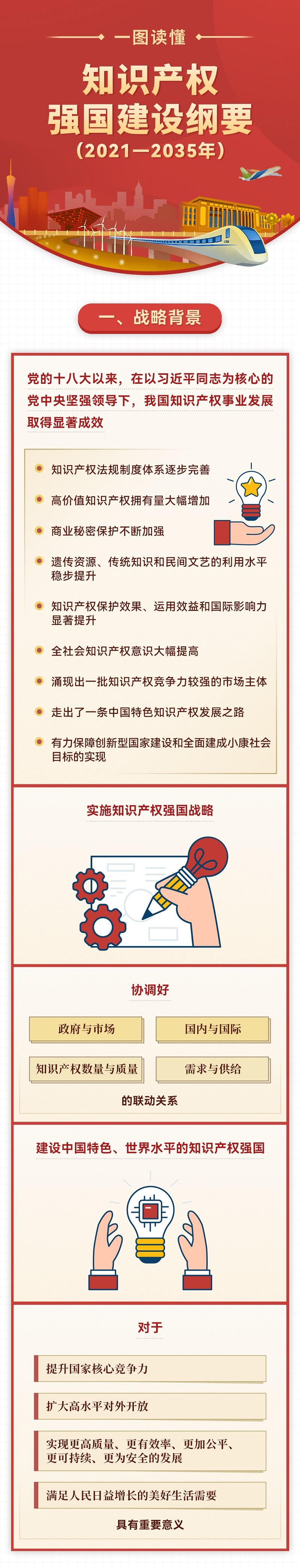 【聚焦强国建设纲要】一图读懂《知识产权强国建设纲要（2021-2035年）》