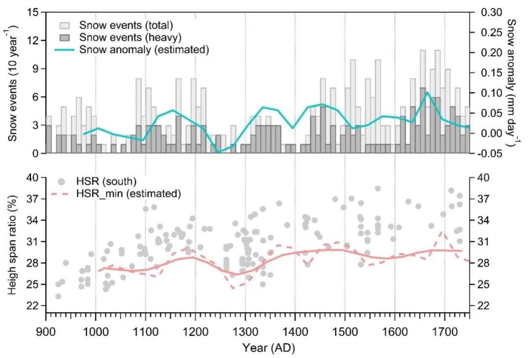 图4 降雪事件（文献记载）、推算降雪量变化