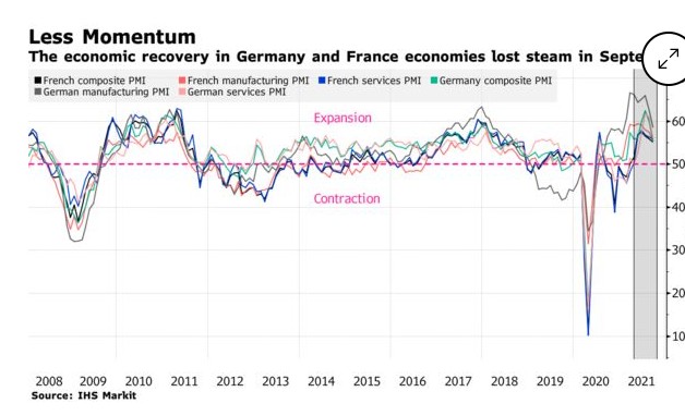 德國和法國PMI數據的上漲勢頭放緩