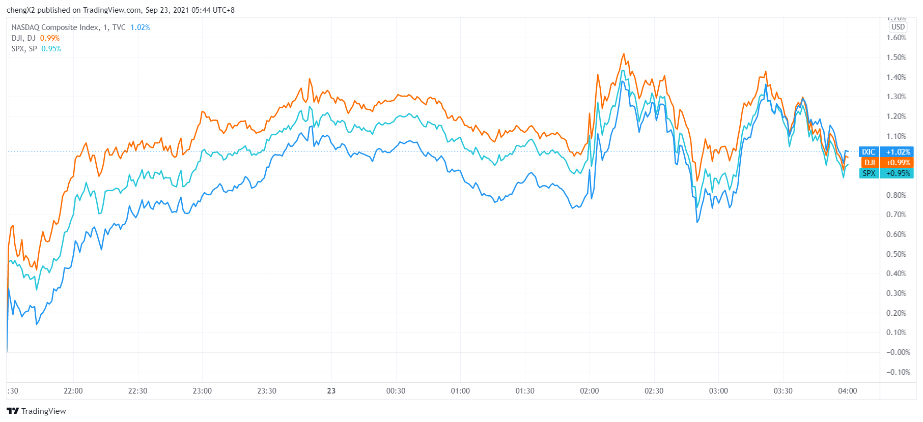 （标普500指数、纳指、道指分钟线图，来源：TradingView）