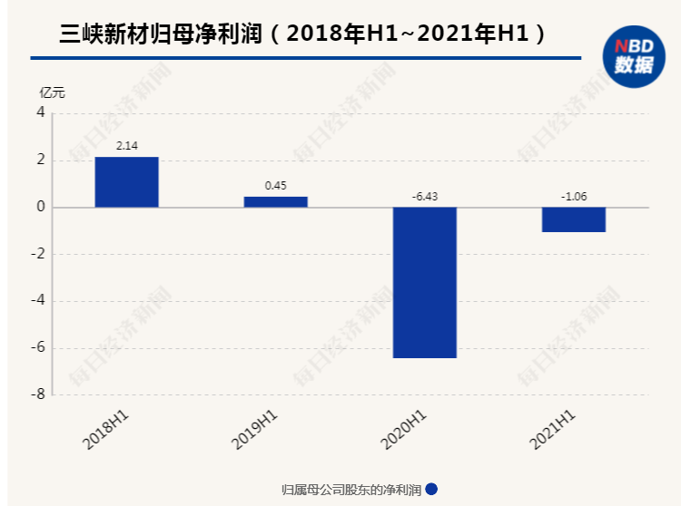 实控人1.56亿股将被拍卖 三峡新材控制权或生变