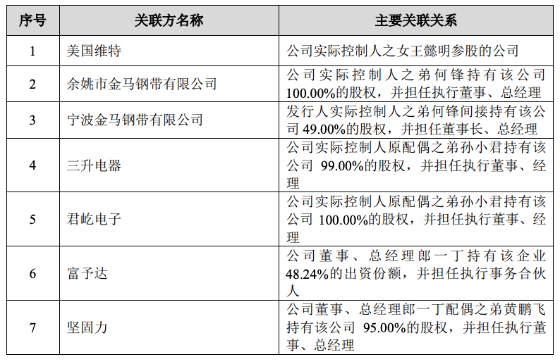 富佳实业与关联方三升电器的关联交易金额超过1.6亿元来源：招股书