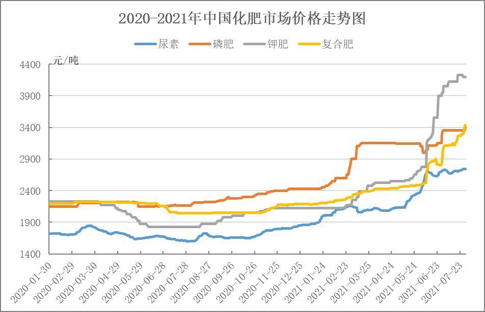 国家发改委国内化肥和农药价格将保持高位运行